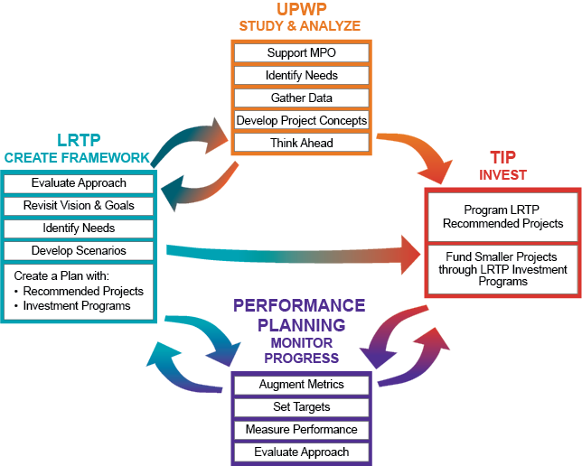 This figure shows the relationships between the planning and programming documents that the MPO creates in order to guide transportation planning and investment throughout the region. The figure shows the relationships between the LRTP, TIP, and UPWP. Performance measures and performance targets allow the MPO to monitor progress and evaluate their approach to transportation planning and improvements in the region.  